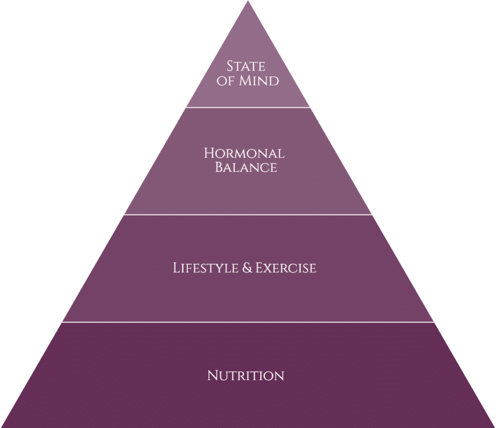 The weight loss pyramid with diet and lifestyle at the foundation